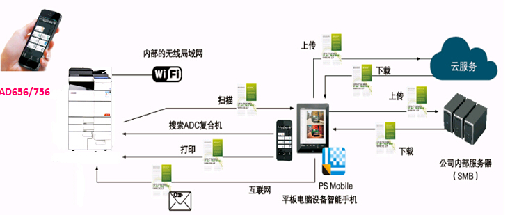 震旦AD456實現的PageScope Mobile訪問