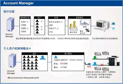 柯尼卡美能達(dá)PSES企業(yè)管理套件成本分析功能示意圖