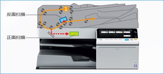 柯尼卡美能達bizhub C308 系列配備同步掃描自動輸稿器示意