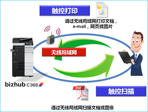 柯尼卡美能達bizhub C308 系列智能終端觸控功能示意