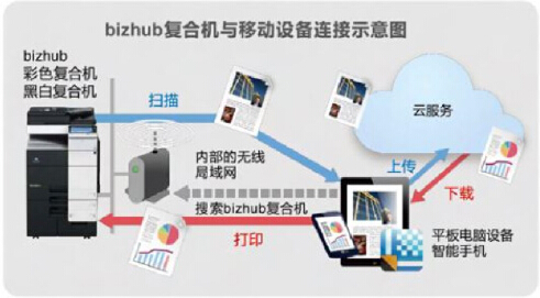 柯尼卡美能達復合機與移動設備連接示意圖