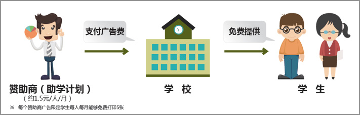 大連理工大學創新廣告經營模式示意