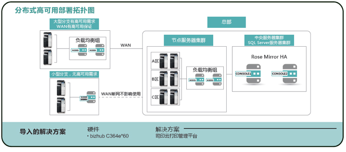 柯尼卡美能達為該企業定制的解決方案示意圖