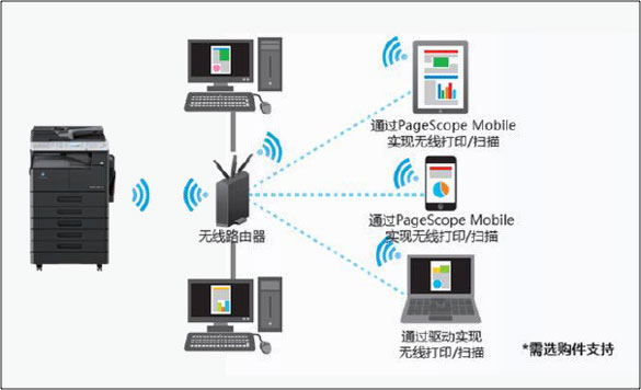 柯尼卡美能達bizhub 306系列新品利用PageScope Mobile實現(xiàn)與移動設備的無縫連接--科頤辦公分享