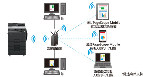 柯尼卡美能達266復印機PageScope Mobile應用--科頤辦公分享