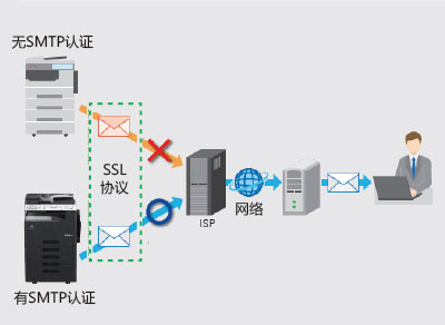 柯尼卡美能達266復印機 SMTP認證功能--科頤辦公分享