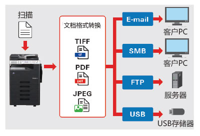 柯尼卡美能達266復印機靈活的彩色掃描--科頤辦公分享