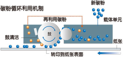 柯尼卡美能達266復印機“零廢粉”技術--科頤辦公分享