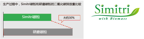 柯尼卡美能達266復印機Simitri碳粉，降低碳排放--科頤辦公分享