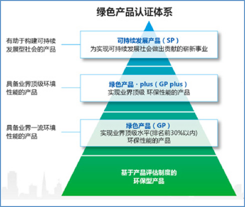 柯尼卡美能達獨創(chuàng)的綠色產(chǎn)品認(rèn)證體系--科頤辦公分享