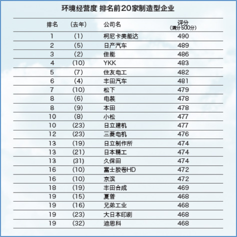 環(huán)境經(jīng)營度排名表--科頤辦公分享